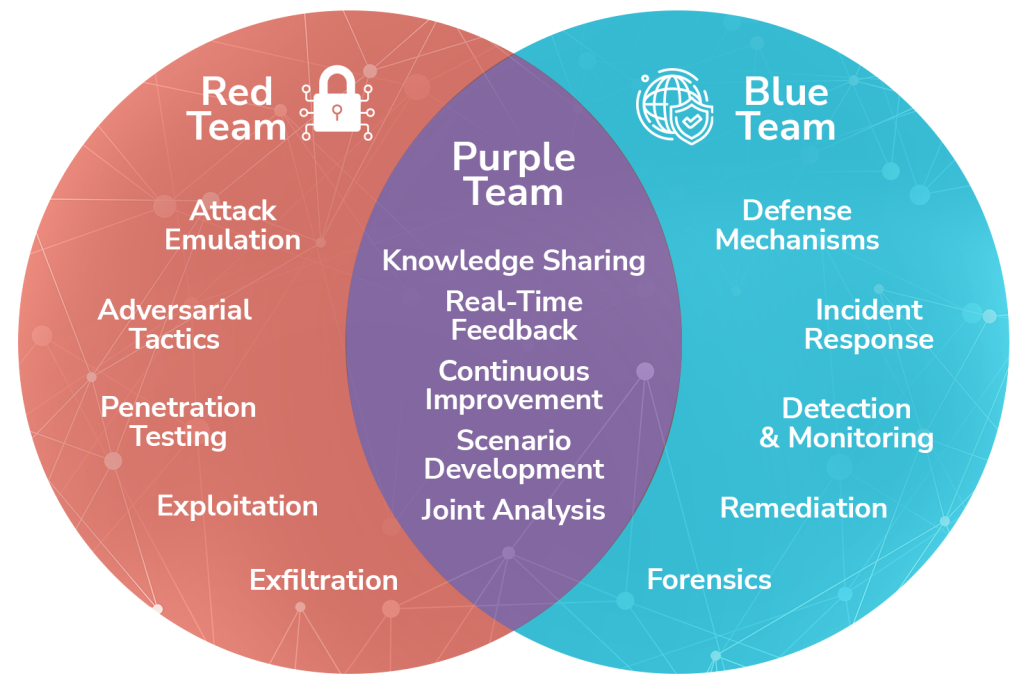 Purple teaming bridges the gap between red and blue teams, fostering real-time collaboration to bolster an organization’s defenses.